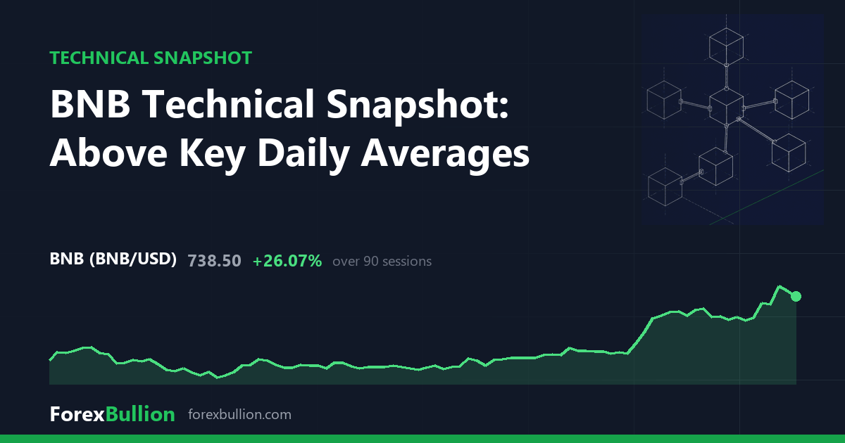 BNB Technical Snapshot: Above Key Daily Averages